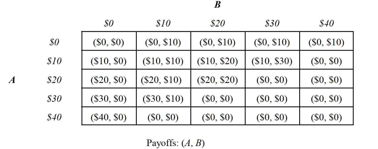   -Consider the one-time Nash bargaining game depicted in Figure 12.1 in which individuals A and B individuals are bargaining over the distribution of $40. Bids must be in increments of $10. In this game, the sum of the players' bids cannot exceed $40. If the sum of the bids are less than $40, each bidder receives his or her bid, and the rest goes to charity. If the sum of the bids exceeds $40, the bidders receive nothing, and $40 is given to charity. How many possible Nash equilibria are there for this game? A)  1 B)  2 C)  3 D)  4 E)  5