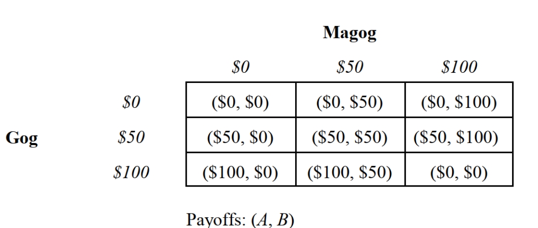   -Consider the one-time Nash bargaining game depicted in Figure 12.2 in which Gog andMagog are bargaining over the distribution of $100. Bids must be in increments of $50. In this game, the sum of the players' bids cannot exceed $100. If the sum of the bids are less than $100, each bidder receives his bid, and the rest is forfeited to the Exchequer. If the sum of the bids exceeds $100, the bidders receive nothing, and $100 is forfeited to the Exchequer. The most likely explanation for the outcome of this bargaining game is the: A)  Savage theorem. B)  Bertrand paradox. C)  Cournot model. D)  Minimax theorem. E)  Stackelberg theorem.