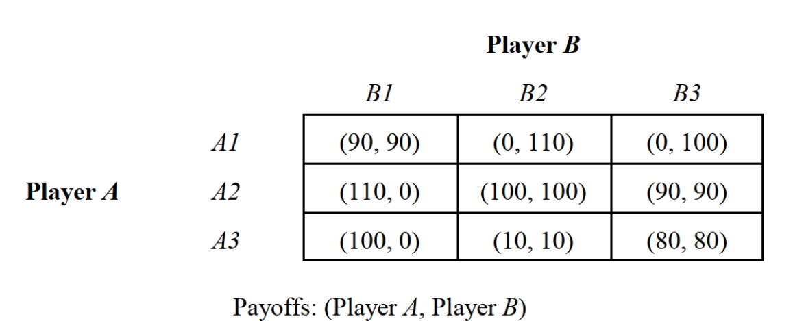   s -Consider Figure 13.1, which represents an optimistic state of nature and Figure 13.2, which represents a pessimistic state of nature. Suppose that there is a 10 percent probability of an optimistic state of nature and a 90 percent probability of a pessimistic state of nature will prevail. The actual payoffs to both players in this game are: I. (70, 70) . II. (80, 80) . III. (90, 90) . IV. (100, 100) . Which of the following is the correct answer? A)  I or II. B)  II or III. C)  III or IV. D)  I or III. E)  I or IV. 