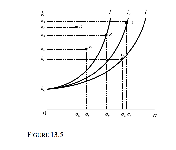   -Consider Figure 13.5, which depicts the risk-return indifference curves for threeinvestors. If the projects are mutually exclusive, which is the most preferred for investor 3? A)  A B)  B C)  C D)  D E)  E