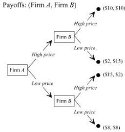   188 -Consider the pricing game depicted in Figure 13.6. Suppose that if firm A charges a high price there is a 15 percent chance that firm B will charge a high price and an 85 percent chance that firm B will charge a low price. If firm A charges a low price there is an 85 percent chance that firm B will charge a high price and a 15 percent chance that firm B will charge a low price. What is the riskier strategy profile for firm A? A)  {High price 6 High price} B)  {High price 6 Low price} C)  {Low price 6 High price} D)  {Low price 6 Low price}