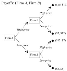   -Consider the game depicted in Figure 13.7 Payoffs are in millions of dollars. Suppose that if firm A charges a high price there is a 25 percent chance that firm B will charge a high price and an 75 percent chance that firm B will charge a low price. If firm A charges a low price there is an 75 percent change that firm B will charge a high price and a 25 percent chance that firm B will charge a low price. What is the riskier strategy profile for firm A? A)  {High price 6 High price} B)  {High price 6 Low price} C)  {Low price 6 High price} D)  {Low price 6 Low price}