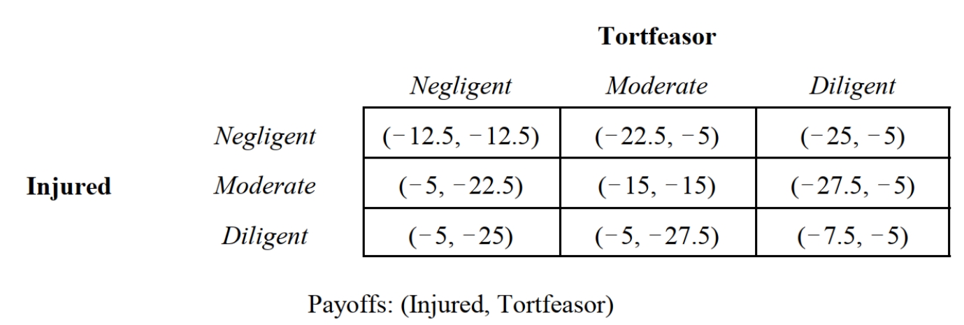 <strong> -Consider Figure the game depicted in 14.5, which summarizes the payoffs to a tortfeasor and an injured person resulting from an act of negligence. This situation most likely represents which of the following tort law regimes?</strong> A) No liability. B) Pure strict liability. C) Negligence with contributory negligence. D) Strict liability with contributory negligence. E) Comparative negligence.