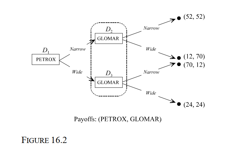   -Consider the static oil-drilling game depicted in Figure 16.2. The decision nodes D<sub>2</sub> and D<sub>3</sub> are collectively referred to as: A)  An invalid information set. B)  A valid information set. C)  An information partition. D)  Improper subgame. E)  Belief profile.