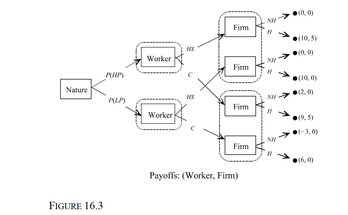   -Consider the Spence Education Game depicted in Figure 16.3. In the figure, all payoffs are in thousands of dollars per month. Suppose that 70 percent of all workers are low- productivity (LP)  workers and 30 percent are high-productivity (HP)  workers. Using pre- employment testing, the firm has determined that there is a 60 percent probability of hiring a high-school (HS)  graduate who is also a high-productivity worker and a 75 percent probability of hiring a college (C)  graduate who is a high-productivity worker. What is the probability that the firm will hire a low-productivity worker who is a high school graduate? A)  44 percent B)  53 percent C)  61 percent D)  77 percent E)  None of the above. 