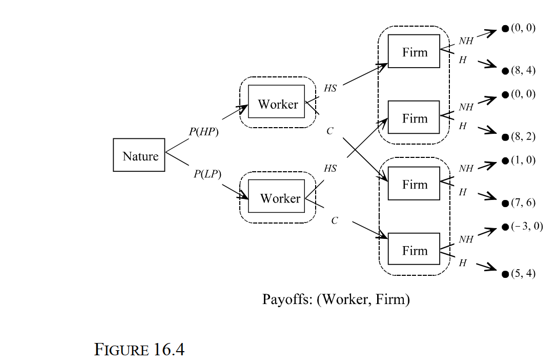   -Consider the Spence Education Game depicted in Figure 16.4. In the figure, all payoffs are in thousands of dollars per month. Suppose that 30 percent of all workers are low- productivity (LP)  workers and 70 percent are high-productivity (HP)  workers. Using pre- employment testing, the firm has determined that there is a 60 percent probability of hiring a high-school (HS)  graduate who is also a high-productivity worker and a 75 percent probability of hiring a college (C)  graduate who is a high-productivity worker. What is the probability that the firm will hire a high-productivity worker who is a high school graduate? A)  48 percent B)  52 percent C)  56 percent D)  78 percent E)  None of the above. 