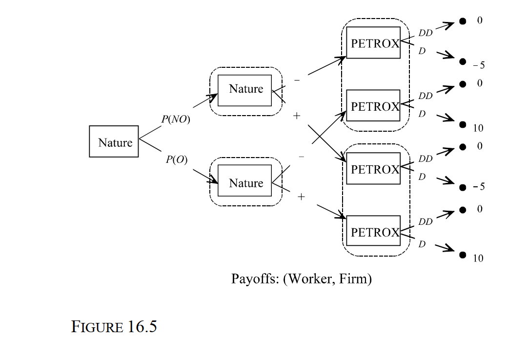   -Consider the Oil Drilling Game depicted in Figure 16.5. PETROX must decide whether to purchase a lease to drill for oil. Based on preliminary surveys, PETROX knows that there is an 80 percent chance that there is no oil (NO)  and a 20 percent probability that oil is present (O) . PETROX decides to conduct seismic surveys. The probability that the survey is negative when oil is present is P(!*O)  = 0.5. The probability that there the survey is positive when no oil is present is P(+*NO)  = 0.5. Payoffs are in millions of dollars. What is the probability that PETROX will strike oil when the seismic surveys indicate that oil is present? A)  10 percent B)  20 percent C)  30 percent D)  40 percent E)  50 percent