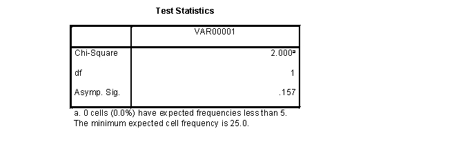  A chi-square goodness of fit was conducted to determine if equal proportions of students in Lilo's class know how to surf as compared to do not know how to surf. The test was not statistically significant,  \chi <sup>2</sup> = 2.00, df = 1, p = .157.    