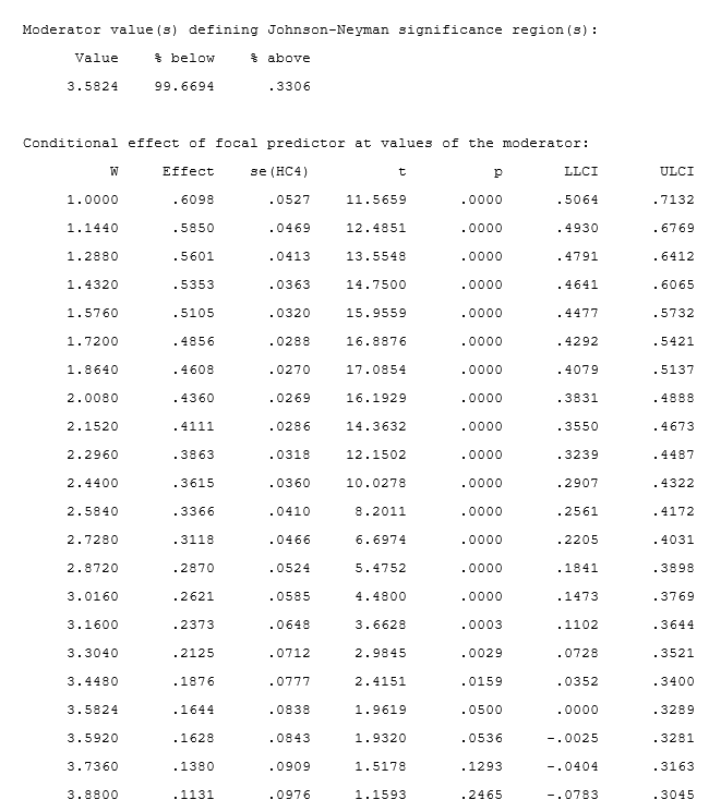 A researcher conducts a moderated regression with W as the moderator. Interpret the results from probing the interaction using the Johnson-Neyman technique.   