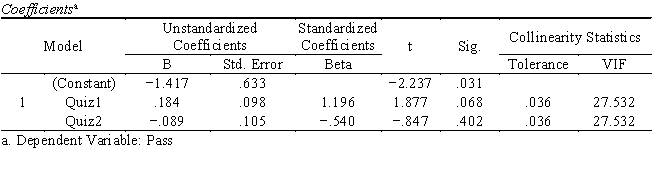  Professor Pruefung wanted to examine if performance in quizzes can predict whether a student will pass or fail the final exam. The independent variables are scores in two pop quizzes (Quiz1, Quiz2), and the dependent variable is a dichotomous variable (pass = 1 vs. fail = 0). Below is part of the output of the analysis. a. Professor Pruefung assumed that the better a student performed in the quizzes (a higher score indicates better performance), the higher the odds that he/she will pass the final exam. If that is the case, what are the expected signs for b<sub>1</sub> and b<sub>2</sub>? Do the results confirm the expectation? b. Based on the tables, is there any indication of assumptions violation? If so, which assumption(s) has (have) been violated? c. What are the possible consequences of the assumption violation?     \text { Om nibus Tests of Model Coeffcients }   \begin{array}{ccccc} \hline & & \text { Chi-square } & d f & \text { Sig. } \\ \hline{\text { Step }} & \text { Step } & 24.055 & 2 & .000 \\ 1 & \text { Block } & 24.055 & 2 & .000 \\ & \text { Model } & 24.055 & 2 & .000 \end{array}    \text { Model Summary }   \begin{array}{cccc} \hline {\text { Step }} & {-2 \mathrm{Log}} & \text { Cox \& Snell} & \text {Nagelkerke } \\ & \text { likelihood } & R \text { Square } & R \text { Square } \\ \hline 1 & 22.998 & .452 & .653 \end{array}     \begin{array}{l} \text { Variables in the Equation }\\ \begin{array}{llllllll} \hline & & \text { B } & \text { S.E. } & \text { Wald } & d f & \text { Sig. } & \operatorname{Exp}(\mathrm{B}) \\ \hline {\text { Step 1 }} & \text { Quiz1 } & 1.557 & 1.064 & 2.140 & 1 & .143 & 4.745 \\ & \text { Quiz2 } & -.535 & 1.023 & .273 & 1 & .601 & .586 \\ & \text { Constant } & -21.721 & 8.990 & 5.838 & 1 & .016 & .000 \\ \hline \end{array} \end{array}         