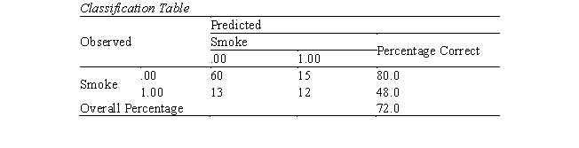   -Aaron is studying smoking behavior and has coded  smoker  as  1  and  nonsmoker  as  0.  The predictor is the number of family members who smoke. Which of the following is a correct interpretation of an odds ratio of +2? A)  For every additional family member who smokes, the odds of being a smoker increase by 100%. B)  For every additional family member who smokes, the odds of being a smoker decrease by 100%. C)  For every one-unit increase in being a smoker, the odds of having a family member who smoke increase by 100%. D)  For every one-unit increase in being a smoker, the odds of having a family member who smoke decrease by 100%.