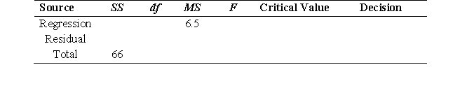  A researcher would like to predict GPA from a set of three predictor variables for a sample of 34 college students. Multiple linear regression analysis was utilized. Complete the following summary table  ( \alpha = .05) for the test of significance of the overall regression model:    