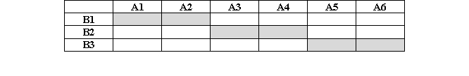 Questions are based on the following figure.      Each cell represents one combination of factor levels. The actual experiment assigns participants only to the combinations represented by the shaded cells. It is unknown whether the levels of the factors are fixed or randomly selected. -Which of the following best describes the design of the experiment? A)  AB B)  BA C)  A(B)  D)  B(A) 