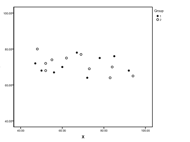 <strong>In a one-factor ANCOVA, suppose the factor has two levels (groups). Scatterplots of the dependent variable (Y) and the covariate (X) are generated (where group 1 is indicated by • and group 2 by o). Which of the following graphs shows the most desirable situation?</strong> A) B) C) D)