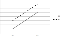 Questions are based on the following plots of cell means. Assume that the within-cell variation is very small. (1)     (2)     (3)     ( 4)    -Which plot indicates that both main effects are significant but the interaction effect is nonsignificant? A)  plot (1)  B)  plot (2)  C)  plot (3)  D)  plot (4) 