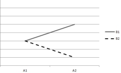 Questions are based on the following plots of cell means. Assume that the within-cell variation is very small. (1)     (2)     (3)     ( 4)    -Which plot indicates that both main effects are significant but the interaction effect is nonsignificant? A)  plot (1)  B)  plot (2)  C)  plot (3)  D)  plot (4) 