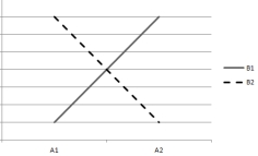 Questions are based on the following plots of cell means. Assume that the within-cell variation is very small. (1)     (2)     (3)     ( 4)    -Which plot indicates that both main effects are significant but the interaction effect is nonsignificant? A)  plot (1)  B)  plot (2)  C)  plot (3)  D)  plot (4) 