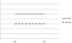 Questions are based on the following plots of cell means. Assume that the within-cell variation is very small. (1)     (2)     (3)     ( 4)    -Which plot indicates that both main effects are significant but the interaction effect is nonsignificant? A)  plot (1)  B)  plot (2)  C)  plot (3)  D)  plot (4) 