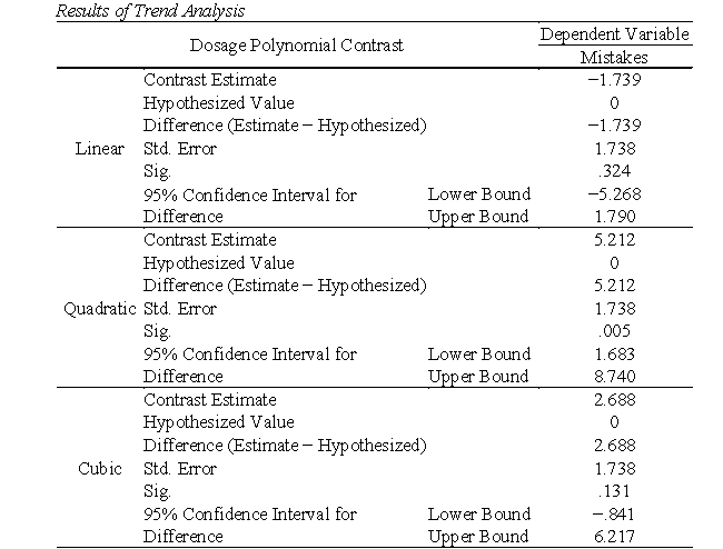Procedure: Create a data set with two variables, Dosage and Mistakes. The data set should have 40 cases, each representing one rat. Go to Analyze \rightarrow General Linear Model \rightarrow Univariate. Select Mistakes as the Dependent Variable and Dosage as the Fixed Factor. Go to Contrasts and select Polynomial in the pull-down menu under Change Contrasts. Click Change, then Continue. To plot the trend, go to Plots, select Dosage to Horizontal Axis. Click Add, then Continue. Selected SPSS Output: A trend analysis was conducted to determine if there was any significant linear, quadratic, or cubic trend in the number of mistakes made as the dosage of caffeine increases ( \alpha = .05). From the summary table, we see that the linear trend was not significant (p =.324), nor was the cubic trend significant (p =.131). However, the quadratic trend was statistically significant (p = .005). The profile plot suggested that the number of mistakes made decreased as the caffeine intake increased from 10 mg to 40 mg, yet increased drastically as the intake further increased to 50 mg.