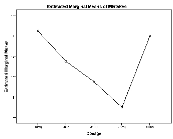 Procedure: Create a data set with two variables, Dosage and Mistakes. The data set should have 40 cases, each representing one rat. Go to Analyze \rightarrow General Linear Model \rightarrow Univariate. Select Mistakes as the Dependent Variable and Dosage as the Fixed Factor. Go to Contrasts and select Polynomial in the pull-down menu under Change Contrasts. Click Change, then Continue. To plot the trend, go to Plots, select Dosage to Horizontal Axis. Click Add, then Continue. Selected SPSS Output: A trend analysis was conducted to determine if there was any significant linear, quadratic, or cubic trend in the number of mistakes made as the dosage of caffeine increases ( \alpha = .05). From the summary table, we see that the linear trend was not significant (p =.324), nor was the cubic trend significant (p =.131). However, the quadratic trend was statistically significant (p = .005). The profile plot suggested that the number of mistakes made decreased as the caffeine intake increased from 10 mg to 40 mg, yet increased drastically as the intake further increased to 50 mg.