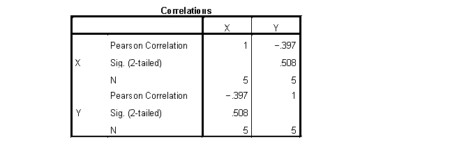 You are given the following pairs of sample scores on X and Y. Determine the Pearson correlation coefficient using SPSS. \begin{array}{ccc} X && Y \\ \hline 20 & & 400 \\ 30 & & 300 \\ 25 & & 250 \\ 40 & & 500 \\ 50 & & 100 \\ \hline \end{array} Using SPSS, we compute the Pearson correlation to be ?.397.