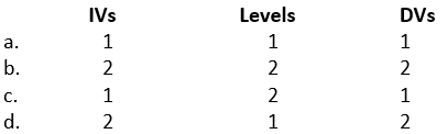 The simplest experimental design has how many independent variables, with how many levels, and how many dependent variables?  <div style=padding-top: 35px> 