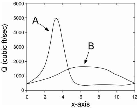 Answer the following question(s)  using the information provided in the graph below.    -The graph is a A)  rating curve. B)  flood frequency curve. C)  hydrograph. D)  urbanization graph. E)  longitudinal profile.