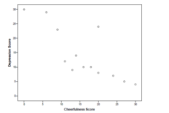 Would you expect a positive, negative or no relationship in the following scattergram?