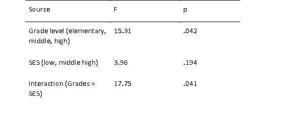<strong>What is NOT true about the following results table about student's academic aspirations? </strong> A) There is a significant main effect of Grade level on students' academic aspirations B) There is not main effect of SES on students; academic aspirations C) There is a significant interaction effect D) The effect of Grade level on their academic aspirations does not depend on their SES level
