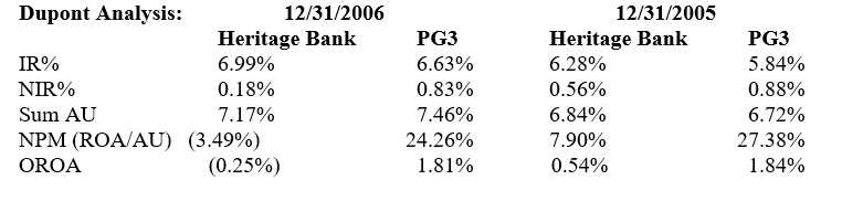   *** Note AU% = IR% + NIR% and NPM = ROA% / AU as a fraction Analysis: Heritage Bank had a rise in AU, because of the rise in IR% despite a fall in the NIR% in 2016, but a large fall in NPM, which was negative in 2006 resulting in the large negative OROA. Heritage Bank's OROA was lower than the PG3 each year, with a much lower NPM, and in 2006 a lower AU. The lower AU in 2006 was the result of the much lower NIR%, despite HB's higher IR%. In contrast, the PG3 had only a slight 0.03% drop in OROA in 2006 as the result of a lower NPM, with a rise in AU. In terms of weaknesses Heritage Bank has a lower NIR% resulting in lower AU, and a much higher NIE% and much higher PLL% and a higher IE% than the PG3. In terms of strengths, the only strength is a higher IR% and a small but higher security gain and loss % in 2006