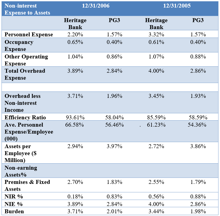 Burden Analysis: Analyze the trends and compare the Burden of Heritage Bank to the PG3. What weaknesses does this reveal for Heritage Bank?   