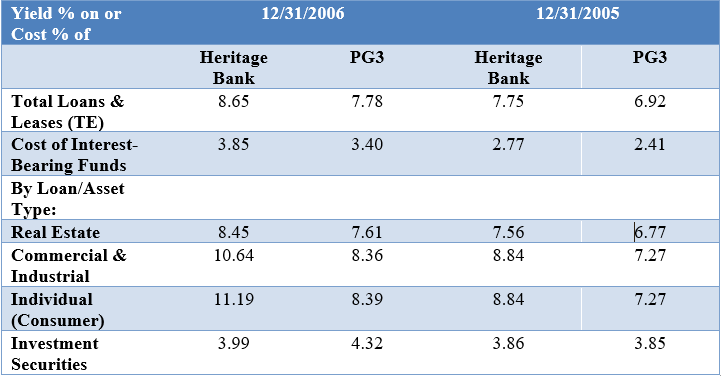 Net Interest Margin Analysis: Evaluate rends difference in rate and mix for Heritage's loans and loan rates compared to the PG3. Analyze Heritages differences in its IR% compared to the PG3 based on both rate and mix differences.      