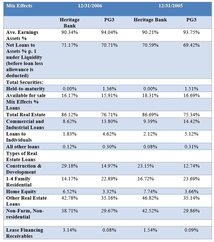 Net Interest Margin Analysis: Evaluate rends difference in rate and mix for Heritage's loans and loan rates compared to the PG3. Analyze Heritages differences in its IR% compared to the PG3 based on both rate and mix differences.      