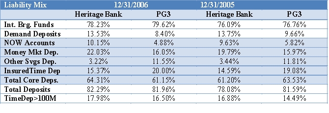  Analyze the Liability Mix and Rate Differences for Heritage Bank and the PG3 to explain differences and trends in IE%.   \begin{array} { | l c c c c | }  \hline \text { Cost of Funds \% } & \mathbf { 2 0 0 6 } & \text { PG3 } & \mathbf { 2 0 0 5 } & \text { PG3 } \\ \hline \text { Total Interest Bearing Deposits } & 3.72 & 3.27 & 2.53 & 2.26 \\ \hline \text { Transaction Accounts } & 0.98 & 1.44 & 0.70 & 0.98 \\ \hline \text { Other Savings Deposits } & 2.94 & 2.25 & 1.92 & 1.43 \\ \hline \text { Time Deps Over } \$ 100 \mathrm { M } & 5.26 & 4.36 & 3.61 & 3.20 \\ \hline \text { All Other Time Deposits } & 4.85 & 4.12 & 3.43 & 3.04 \\ \hline \text { Federal Funds Purchased \& Repos } & 3.64 & 4.45 & 2.83 & 2.81 \\ \hline \text { Other Borrowed Money } & 5.18 & 4.70 & 3.86 & 3.94 \\ \hline \text { All Interest-Bearing finds } & 3.85 & 3.40 & 2.77 & 2.41 \\ \hline \end{array}      Other Liabilities:   \begin{array} {| l c c c c | }  \hline\text { FFP \& Repos } & 2.08 \% & 1.94 \% & 0.67 \% & 1.95 \% \\ \hline \text { FHL Borrowings } & 6.79 \% & 4.51 \% & 12.73 \% & 4.90 \% \\ \hline \text { Other Borrowings } & 0.02 \% & 0.06 \% & 0.00 \% & 0.07 \% \\ \hline \text { ST Non-Corefund } & 23.56 \% & 17.88 \% & 24.98 \% & 15.20 \% \\ \hline \text { Other Liabs. } & 1.17 \% & 0.73 \% & 1.08 \% & 0.66 \% \\ \hline \text { Total Liabs. } & 92.33 \% & 90.65 \% & 92.56 \% & 90.68 \% \\ \hline \text { Brokered Deps. } & 0.00 \% & 2.79 \% & 0.00 \% & 2.05 \% \\ \hline  \end{array}