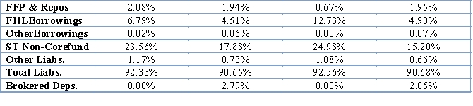 Analyze the Liability Mix and Rate Differences for Heritage Bank and the PG3 to explain differences and trends in IE%. Other Liabilities: