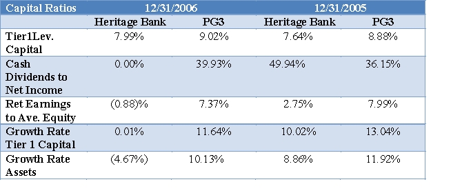 Evaluate Heritage's capital and credit using the ratios provided on the Tables below. Include in your analysis for credit risk the mix of Heritage Bank's loans shown below. Evaluate trends and compare these to the PG3. How does Heritage compare to the PG3 on respectively capital and credit risk? Cite specific ratios in your analysis.      Asset Mix and Loan Mix for Heritage Bank % of average earning assets:   