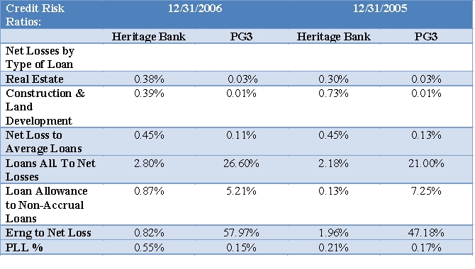 Evaluate Heritage's capital and credit using the ratios provided on the Tables below. Include in your analysis for credit risk the mix of Heritage Bank's loans shown below. Evaluate trends and compare these to the PG3. How does Heritage compare to the PG3 on respectively capital and credit risk? Cite specific ratios in your analysis.      Asset Mix and Loan Mix for Heritage Bank % of average earning assets:   