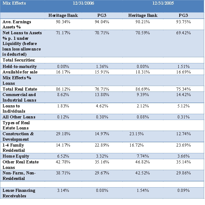 Evaluate Heritage's capital and credit using the ratios provided on the Tables below. Include in your analysis for credit risk the mix of Heritage Bank's loans shown below. Evaluate trends and compare these to the PG3. How does Heritage compare to the PG3 on respectively capital and credit risk? Cite specific ratios in your analysis.      Asset Mix and Loan Mix for Heritage Bank % of average earning assets:   