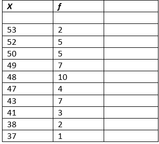 Calculate the mean for the simple frequency distribution below.