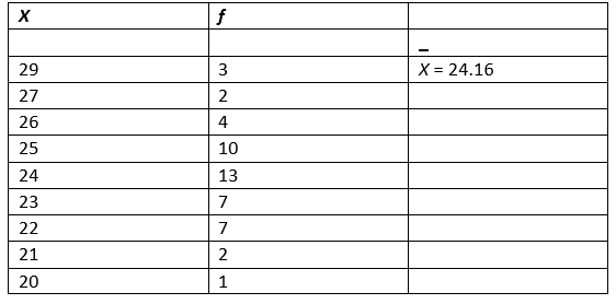 For the following set of data representing basketball shots made in one minute, calculate the standard deviation.