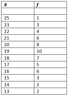 For the data listed below, complete the following:
