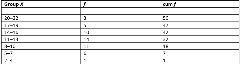 -Using the set of data above, what is the exact percentile rank of the score of 10?