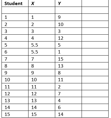 A physical education instructor administered a leadership aptitude survey and ranked the scores (X) of the 15 students. A tennis tournament was held for the same students and their order of finish is shown below (Y). Calculate the correlation between leadership aptitude and the finish in the tennis tournament.