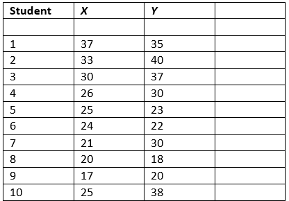 A group was tested to see how many sit-ups could be executed in 30 seconds. They were tested on Wednesday and again on Friday to check the reliability of the scores. Calculate the correlation coefficients for the two sets of sit-up scores.