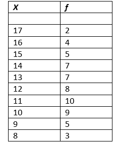 -For the data listed above, find the following: