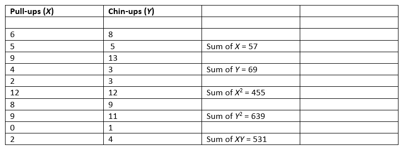 -For the data listed below, calculate the correlation coefficient between pull-ups and chin-ups using the appropriate statistical method.
