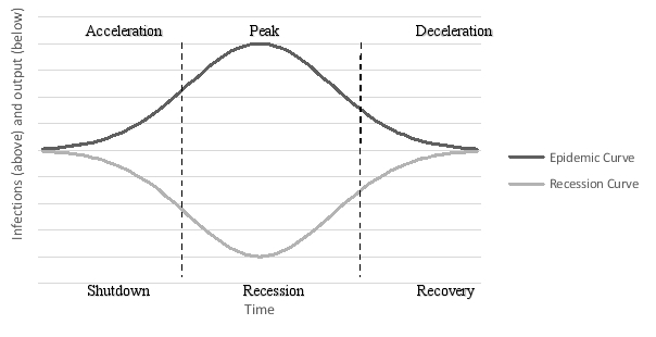 A link exists between the epidemic curve and the recession curve. In the absence of policy intervention, flattening the epidemic curve steepens the recession curve. In a two-graph model, draw this scenario. For a relationship between the two curves, what assumptions are necessary? Should a country use automatic stabilizers to address the recessionary problem?   