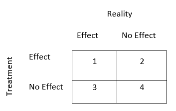 You are conducting an experiment with group membership as your IV and attitudes toward Barack Obama as your DV, and you hypothesize that people in Group 1 will rate Obama higher than people in Group 2. In terms of the inferential statistical tests you would use to test your hypothesis, briefly explain the four possible outcomes that you could have regarding the correspondence between treatment effect and reality. In other words, use the variables above to describe the outcomes in each cell of the 2x2 matrix of treatment (effect/no effect) by reality (effect/no effect) (be sure to label error types when appropriate).     a. You find that Group 1 rates Obama higher than Group 2, when in fact there was that effect present. This would be a correct conclusion, and the probability in which we will make this conclusion (given the presence of treatment and  real  effects) reflects the statistical power of the study. b. You find that Group 1 rates Obama higher than Group 2, but in fact there was no difference between groups in reality. This represents Type 1 error. c. You find that there was no difference in Obama's ratings between Groups 1 and 2 when in fact there was a difference present. This represents Type 2 error. d. You find that there was no difference in Obama's ratings between Groups 1 and 2 when in fact there was no difference between groups. This would be a correct conclusion.
