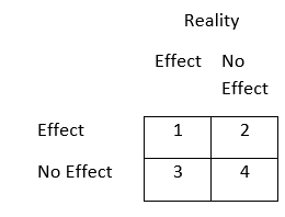 You are conducting an experiment with group membership as your IV and attitudes toward Barack Obama as your DV, and you hypothesize that people in Group 1 will rate Obama higher than people in Group 2. In terms of the inferential statistical tests you would use to test your hypothesis, briefly explain the four possible outcomes that you could have regarding the correspondence between treatment effect and reality. In other words, use the variables above to describe the outcomes in each cell of the 2x2 matrix of treatment (effect/no effect) by reality (effect/no effect). (Be sure to label error types when appropriate). a. You find that Group 1 rates Obama higher than Group 2, when in fact there was that effect present. This would be a correct conclusion, and the probability in which we will make this conclusion (given the presence of treatment and real effects) reflects the statistical power of the study. b. 2. You find that Group 1 rates Obama higher than Group 2, but in fact there was no difference between groups in reality. This represents Type 1 error. c. 3. You find that there was no difference in Obama's ratings between Groups 1 and 2 when in fact there was a difference present. This represents Type 2 error. d. You find that there was no difference in Obama's ratings between Groups 1 and 2 when in fact there was no difference between groups. This would be a correct conclusion.