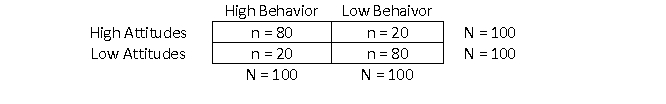 A meta-analysis evaluated the relationship between attitudes and behavior toward exercising. To illustrate the practical importance using the summary effect, a binomial effect size display (BESD)  was constructed. What is the magnitude of the summary effect?   A)  r = 0.20 B)  r = 0.40 C)  r = 0.60 D)  r = 0.80